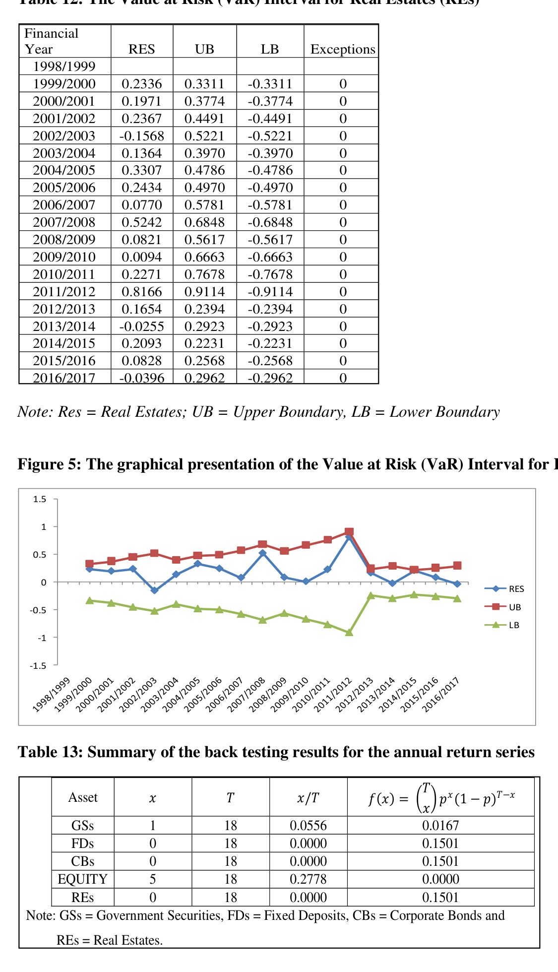 Regression results